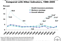 Inflation insurance premiums increases earnings cumulative costs contributions kff decision