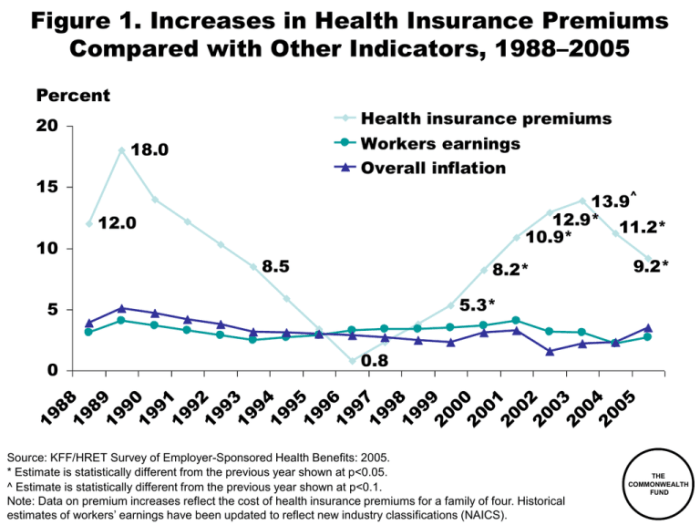 Inflation insurance premiums increases earnings cumulative costs contributions kff decision