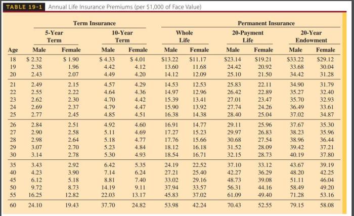 Premium life insurance