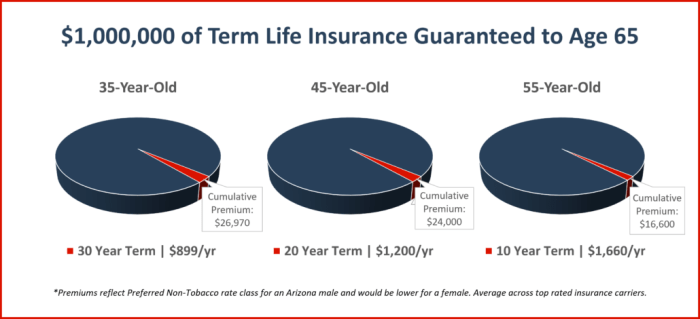 Premium insurance premiums