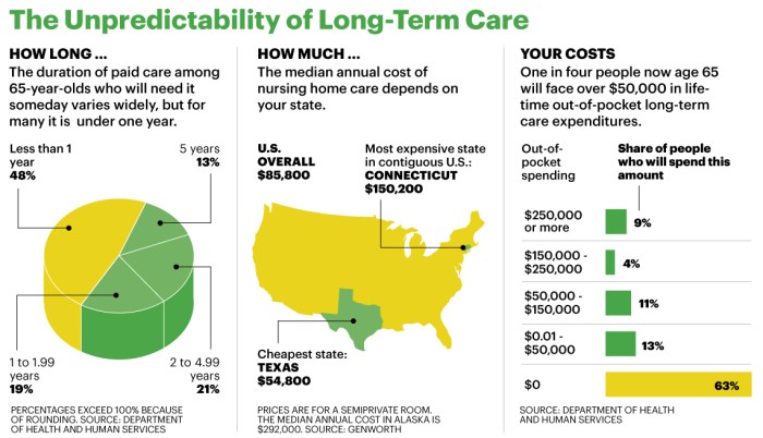 Insurance premiums term care long pay use health hsa ltc increase plans chart these