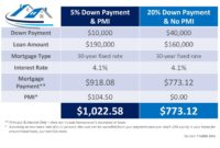 Insurance mortgage fha premium increases