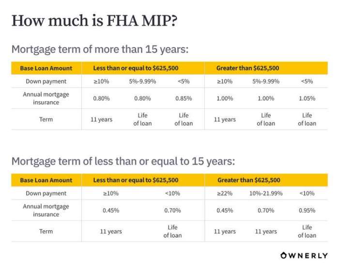 Fha mortgage insurance rates reduces