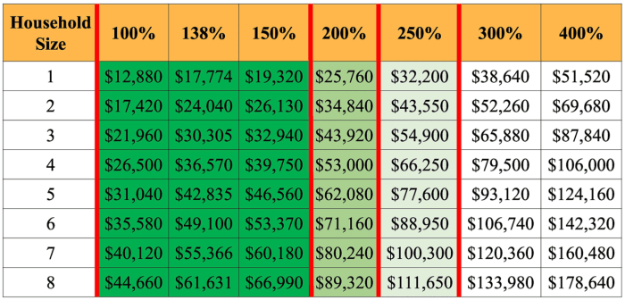 Tax health insurance credits credit aca medicaid eligibility requirements premium chart pennsylvania access network source