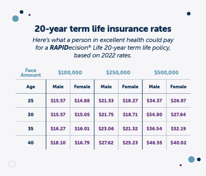 Insurance average life rates gender premium annual nerdwallet own