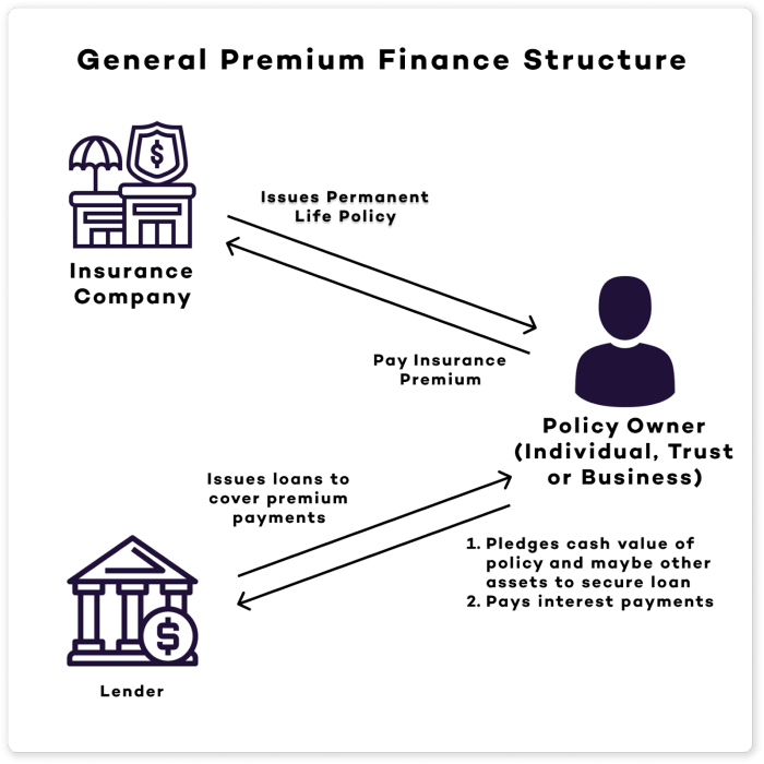 Premium financing insurance life finance diagram insured loan work company proceeds upon passing