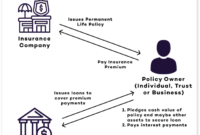 Premium financing insurance life finance diagram insured loan work company proceeds upon passing