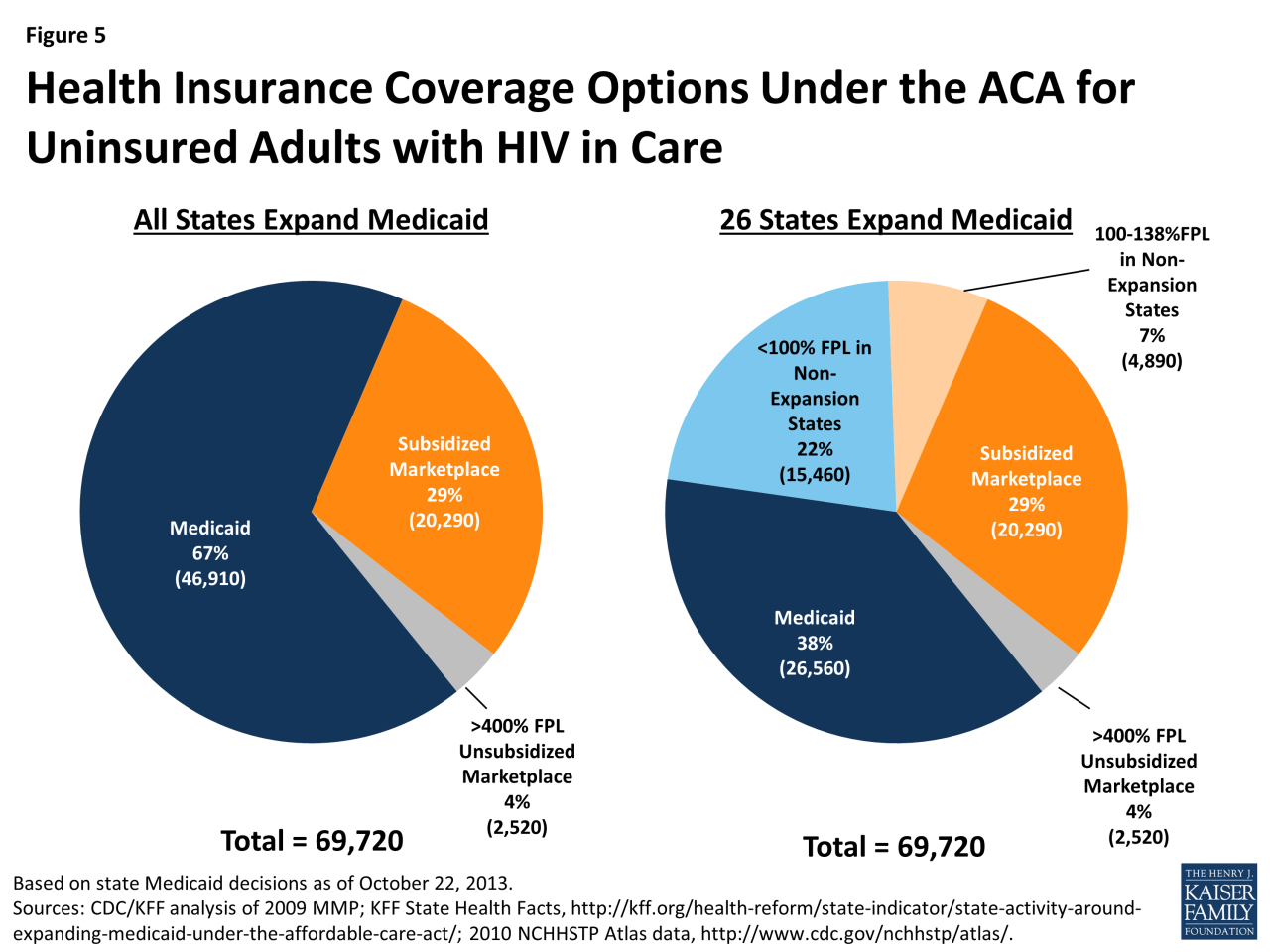 Kff coverage hiv expansion