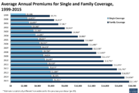 Insurance premium cost average premiums kff