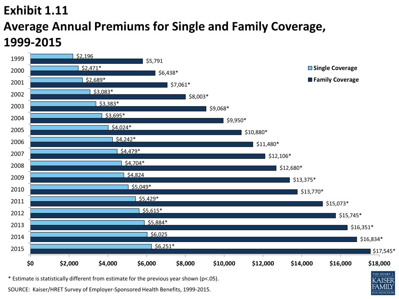 Insurance premium cost average premiums kff