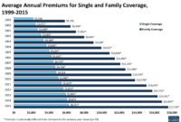 Insurance health average cost premiums coverage single annual family 1999 kff