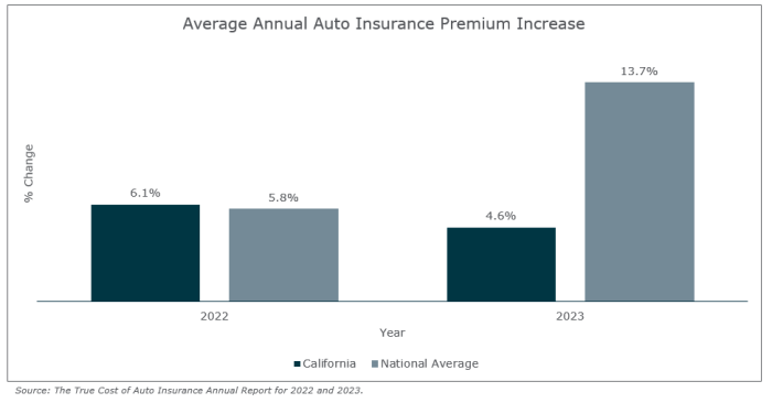 Premium insurance increase car ways auto