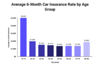 Insurance statistics premium washes thezebra zebra billion costs premiums wash