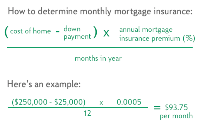 Insurance mortgage calculating