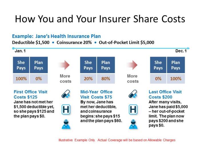 Deductible deductibles explained headache collision