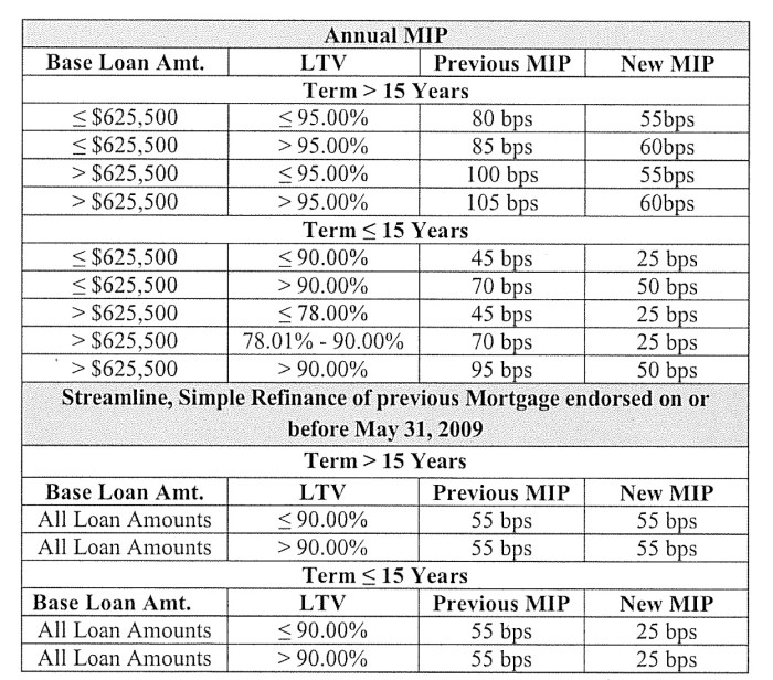 Fha insurance mortgage chart rate history mip historical phoenix agents things look two