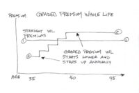 Graded financial premiums higher decisiontree