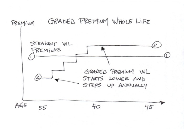 Graded benefit death insurance life does work