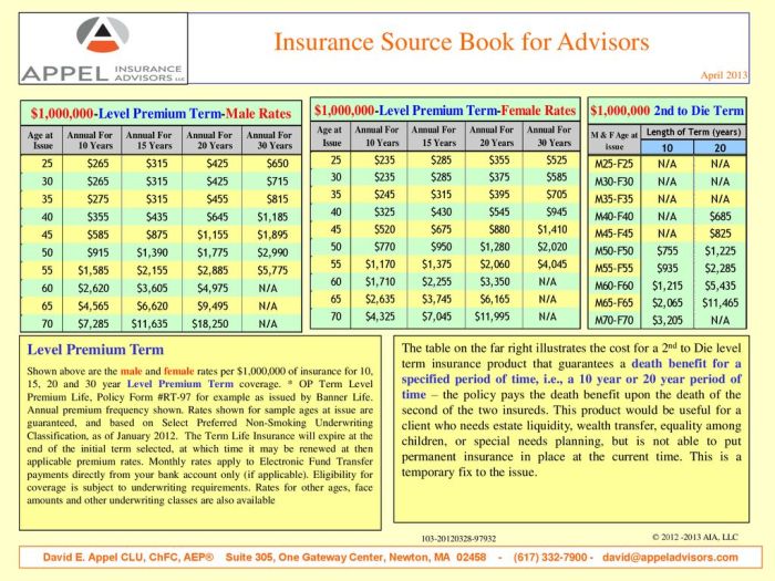 M had an annual life insurance premium