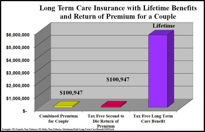 Insurance long term care chart ltc