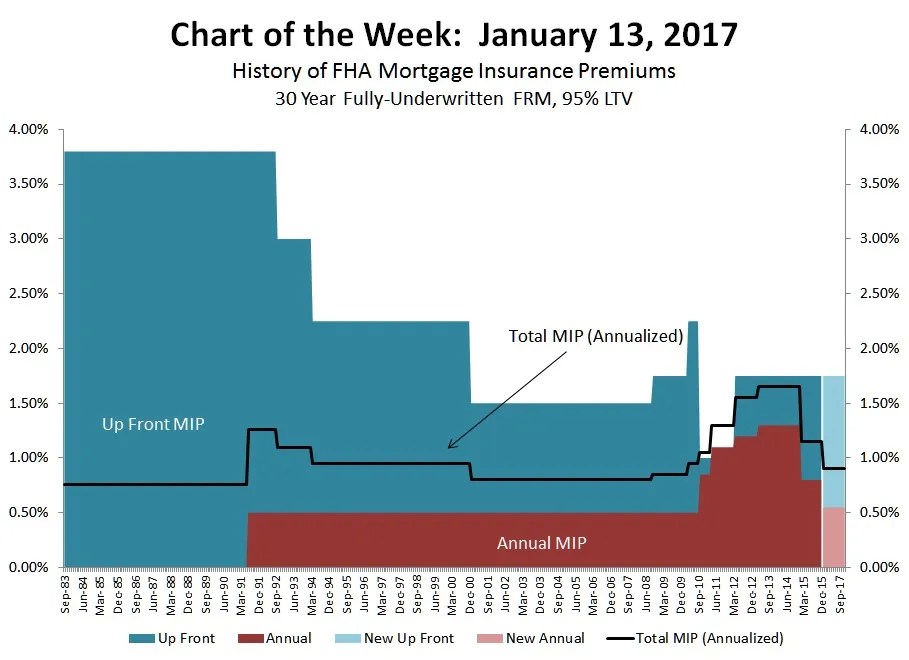 Fha mortgage insurance premium 2012 cost now increased expensive financing making why increase