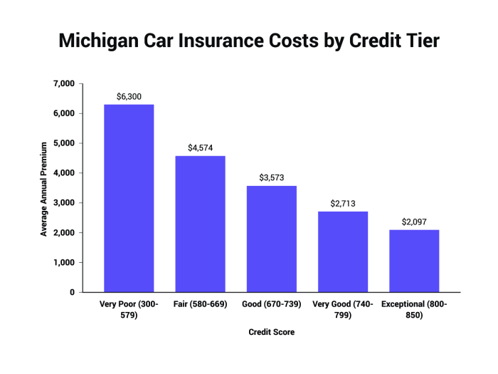 Michigan carinsurance rates pluto