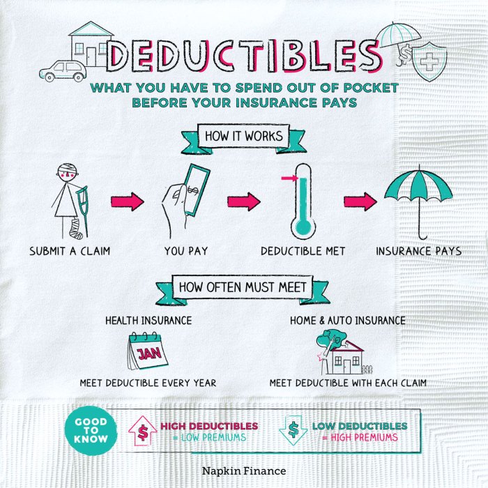 Deductibles deductible insurance pocket maximum pay infographic premiums do plan year calendar examples cost share maximums