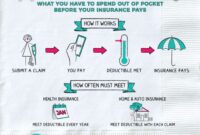 Deductibles deductible insurance pocket maximum pay infographic premiums do plan year calendar examples cost share maximums