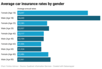 Auto insurance average premiums infographic state much premium states pay area costs