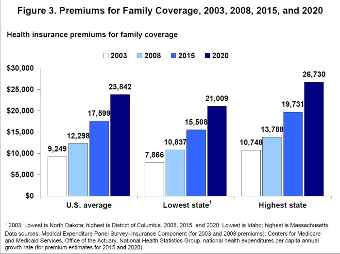 Insurance health healthcare premiums cost care costs 2010 increases 2000 year total kff inflation figure cumulative primer since auto workers