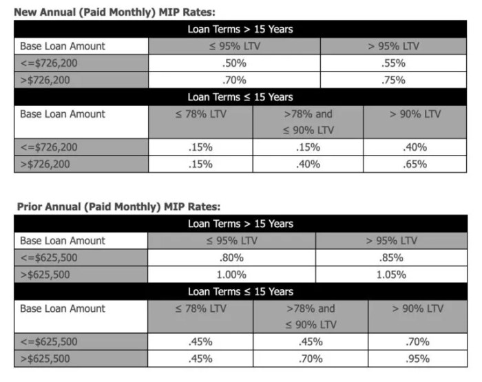 Fha mortgage insurance rates reduces