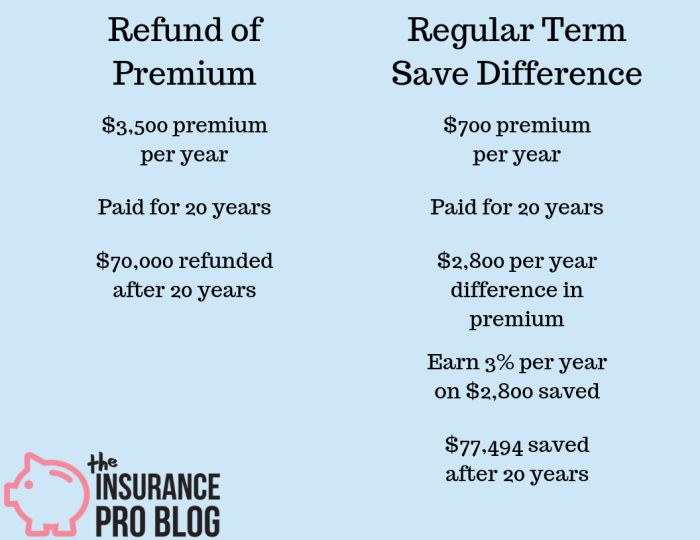 Insurance life return premium cons pros money back