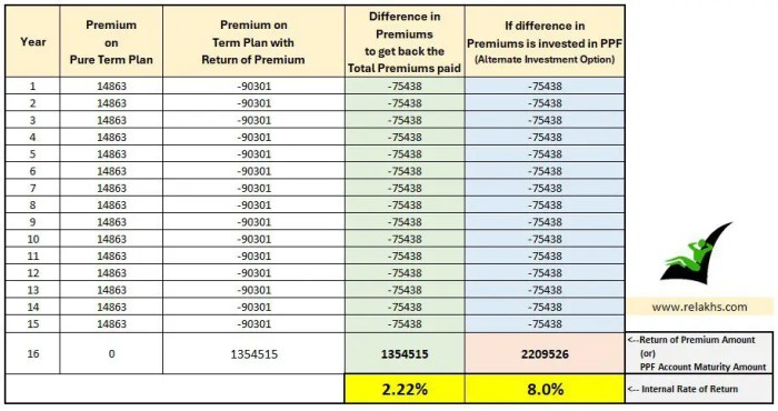 Insurance premium term return comparepolicy trop