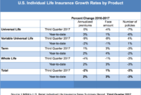 Insurance life premium whole iul sales premiums market 3q table fall quarters first time annualized forums limra declines count policy