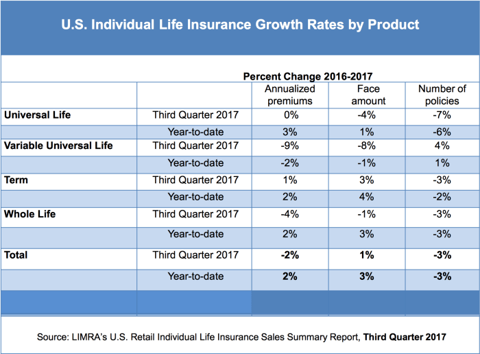 Premium life insurance