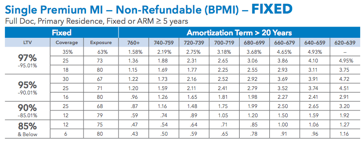 Insurance mortgage fha chart charts premiums decades through look housingwire