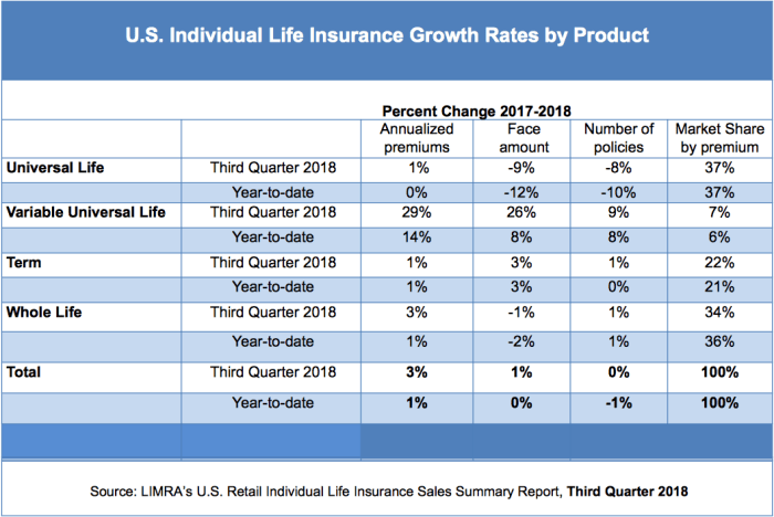 What are premiums for group credit life insurance based on