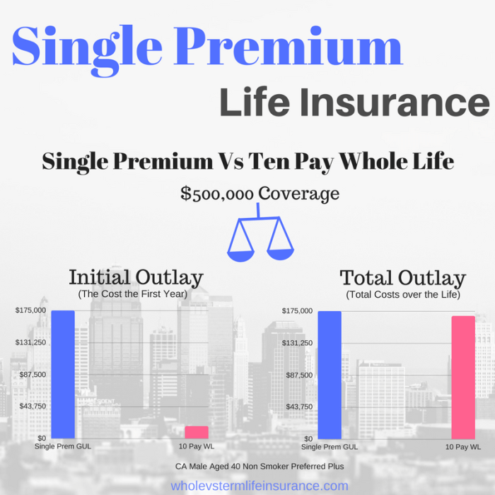 Life single premium pay whole insurance vs ten rates insurer