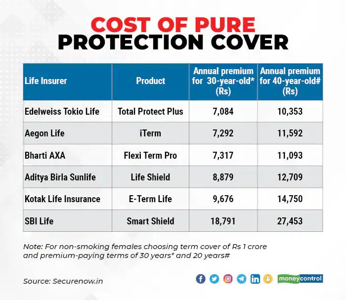 Term insurance premium why buy people plan gethow should india calculator work works calculators sum assured does chosen estimates based