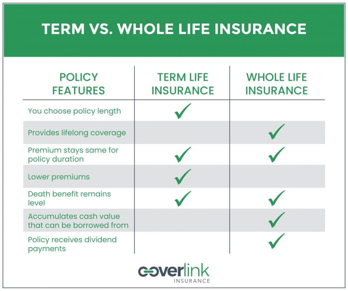 Life whole insurance payments premium level