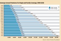 Health premiums insurance average rise annual