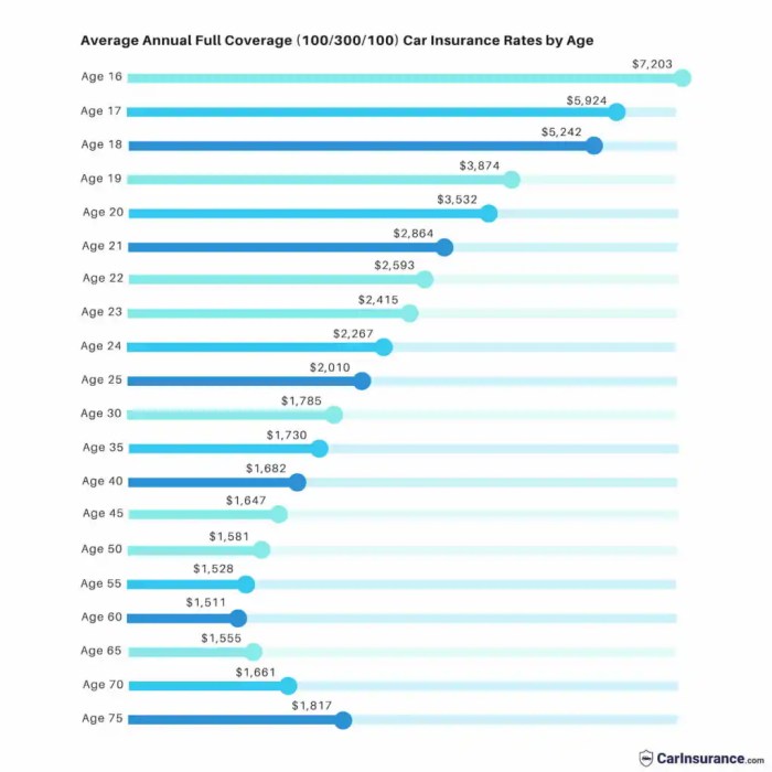 Auto insurance average premiums infographic state much premium states pay area costs