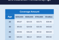 Average insurance life rates age premium monthly quotes nerdwallet gender people