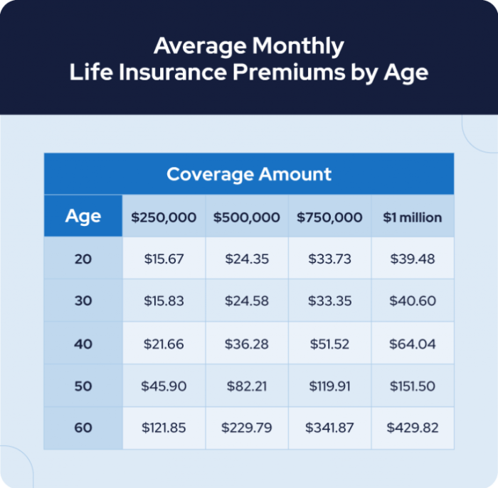 Average insurance life rates age premium monthly quotes nerdwallet gender people