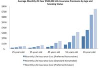 Premiums infographic costs