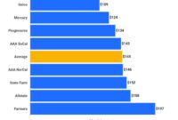 Insurance auto premiums infographics factors source