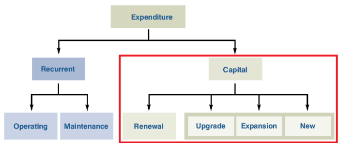 Expenditure dictionary budget