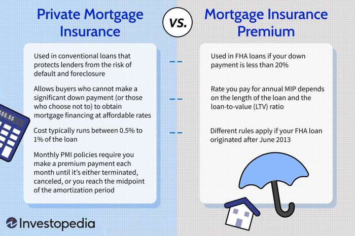 Mortgage mip pmi amount borrower conventional loans loan