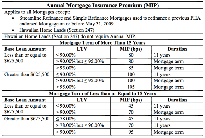 Fha mortgage requirements mip qualifying loans financed fee documentation