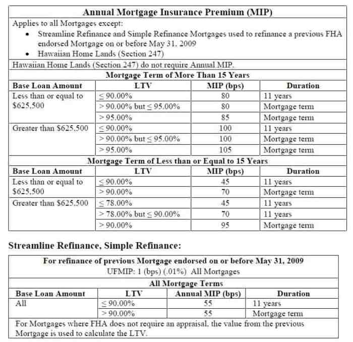 Fha mortgage insurance annual mip premiums premium